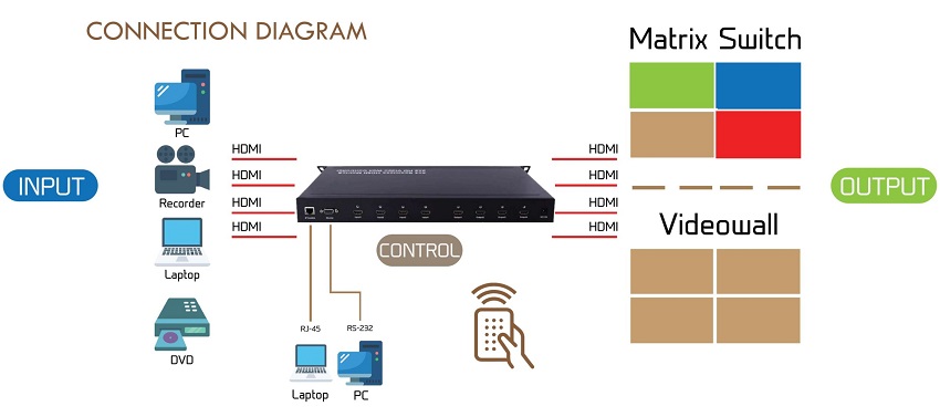 ANGUSTOS KVSMW0404 - HDMI Matrix Switch 4 x 4 Support Video Wall