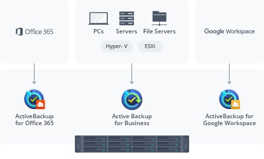 Khả năng Backup