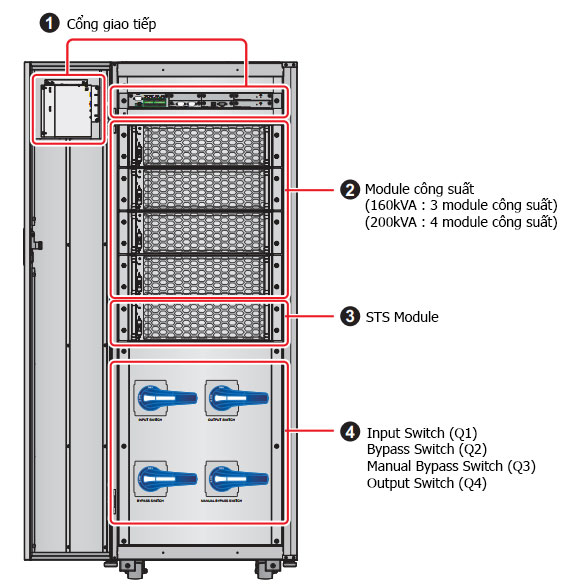 Kiến Trúc Bên Trong UPS DELTA Ultron HPH 160-200kVA - Nhìn từ trước với cửa mở