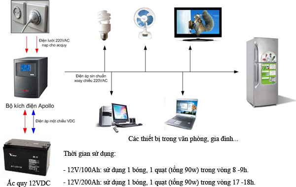 Ví dụ sơ đồ đấu nối bộ kích điện KC1500 trong hệ thống điện gia đình bạn