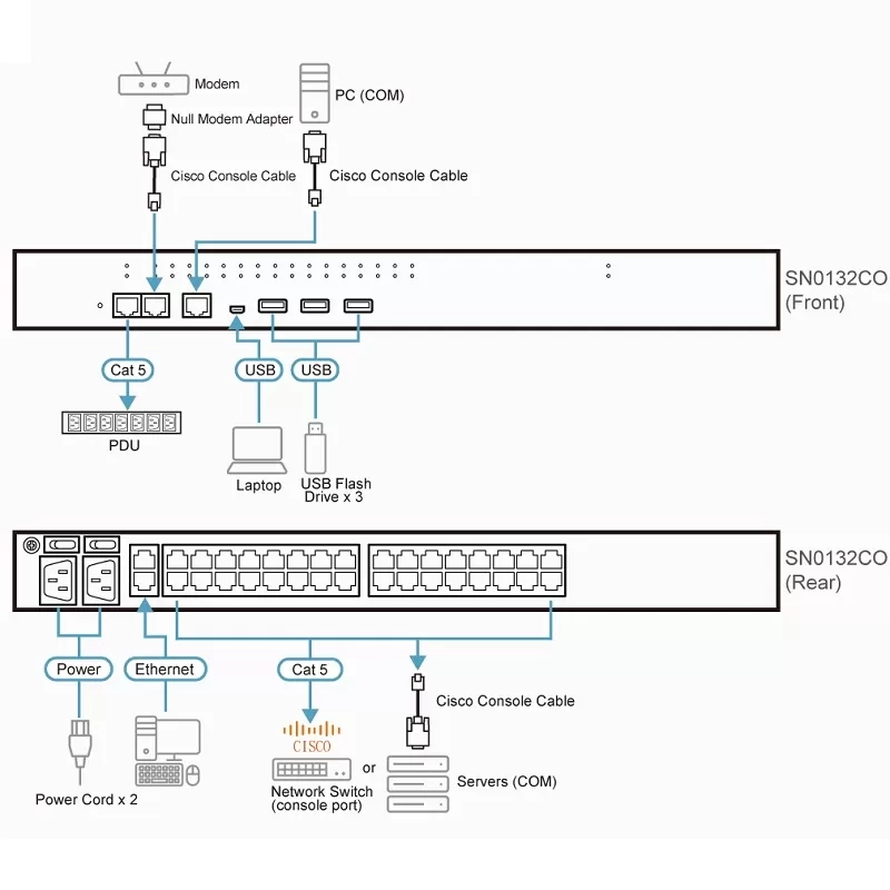 8/16/32/48-Port Serial Console Server ATEN SN01xxC