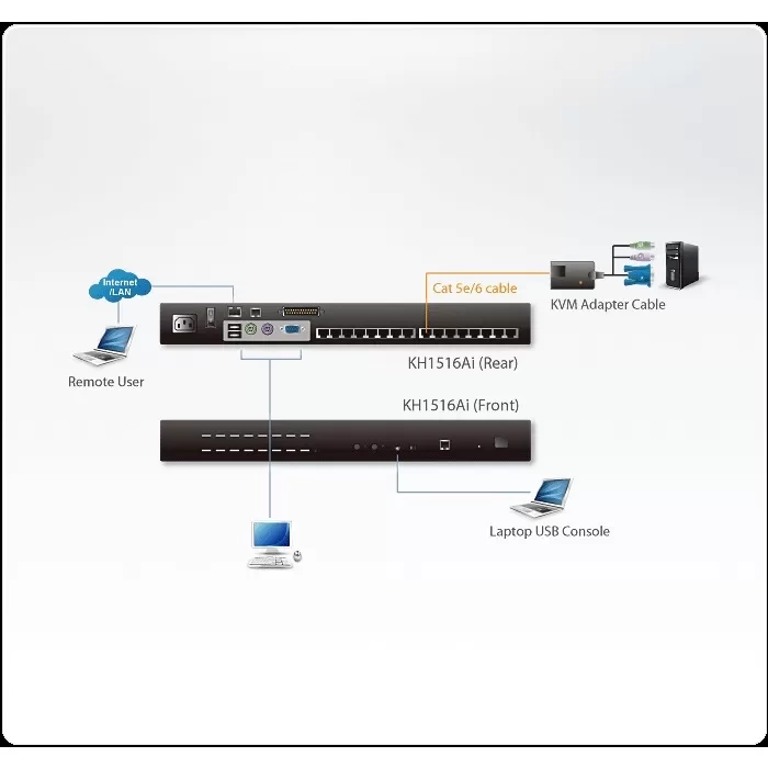 ATEN Cat 5 High-Density KVM over IP Switches