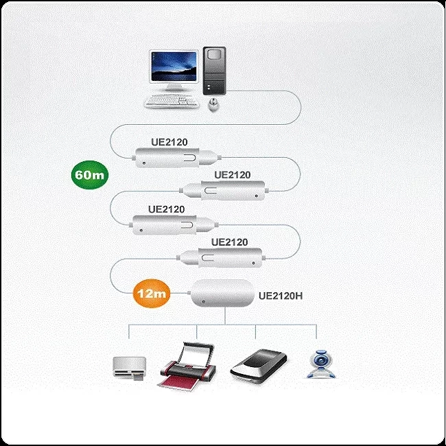 Cáp mở rộng USB 2.0 12m (Kết nối Daisy lên tới 60m) ATEN