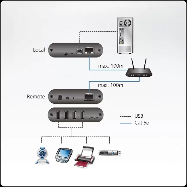 Bộ mở rộng 4 cổng Usb 2.0 cat 5 qua cáp mạng LAN ATEN UEH4102