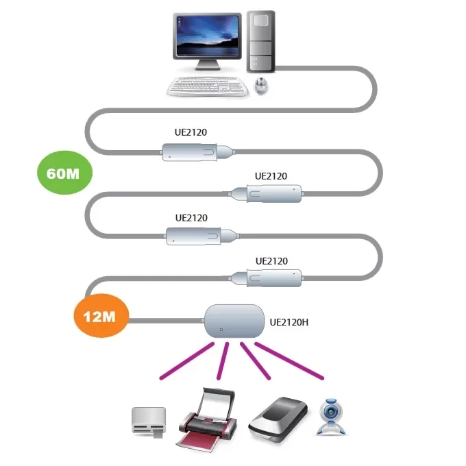 Cáp mở rộng USB 2.0 12m (Kết nối Daisy lên tới 60m) ATEN