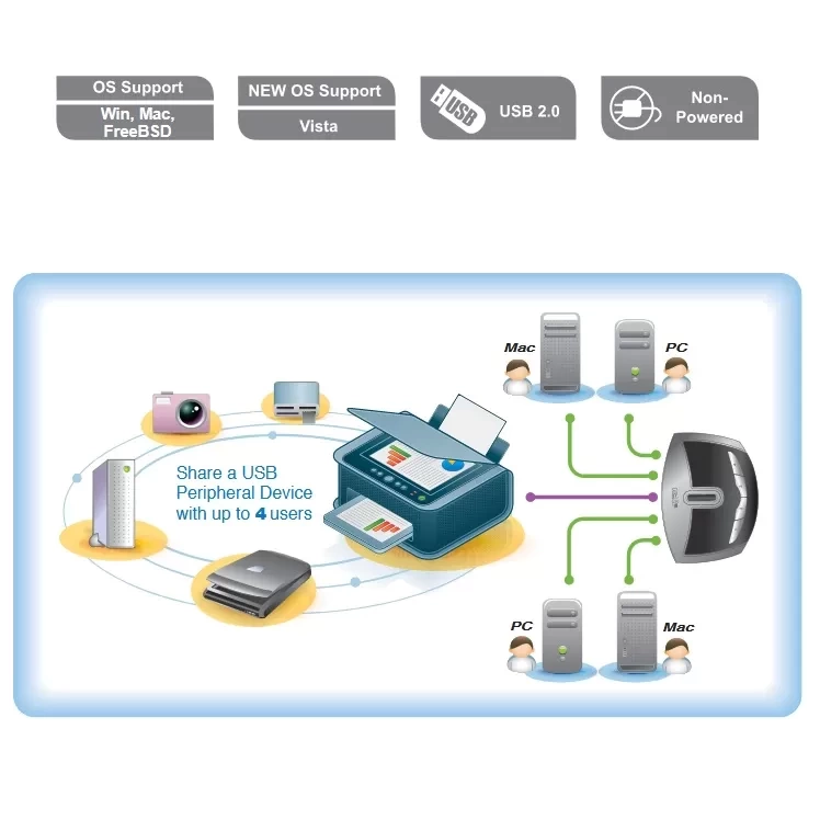 Thiết bị chi sẻ ngoại vi 2/4 cổng USB 2.0