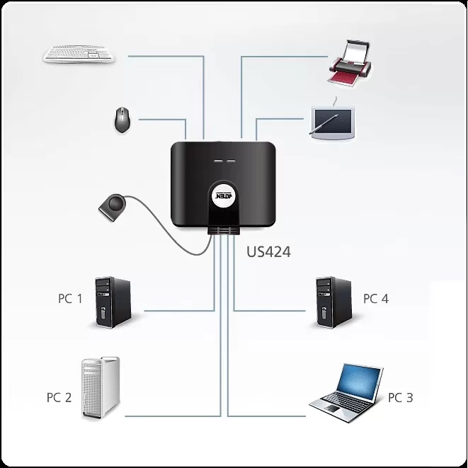 Thiết bị chia sẻ ngoại vi 2/4 cổng USB ATEN