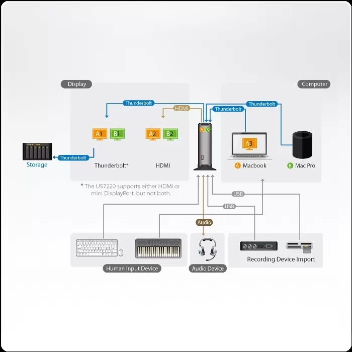 Trạm Kết nối KVM Thunderbolt 2 2 cổng ATEN ZUS7220